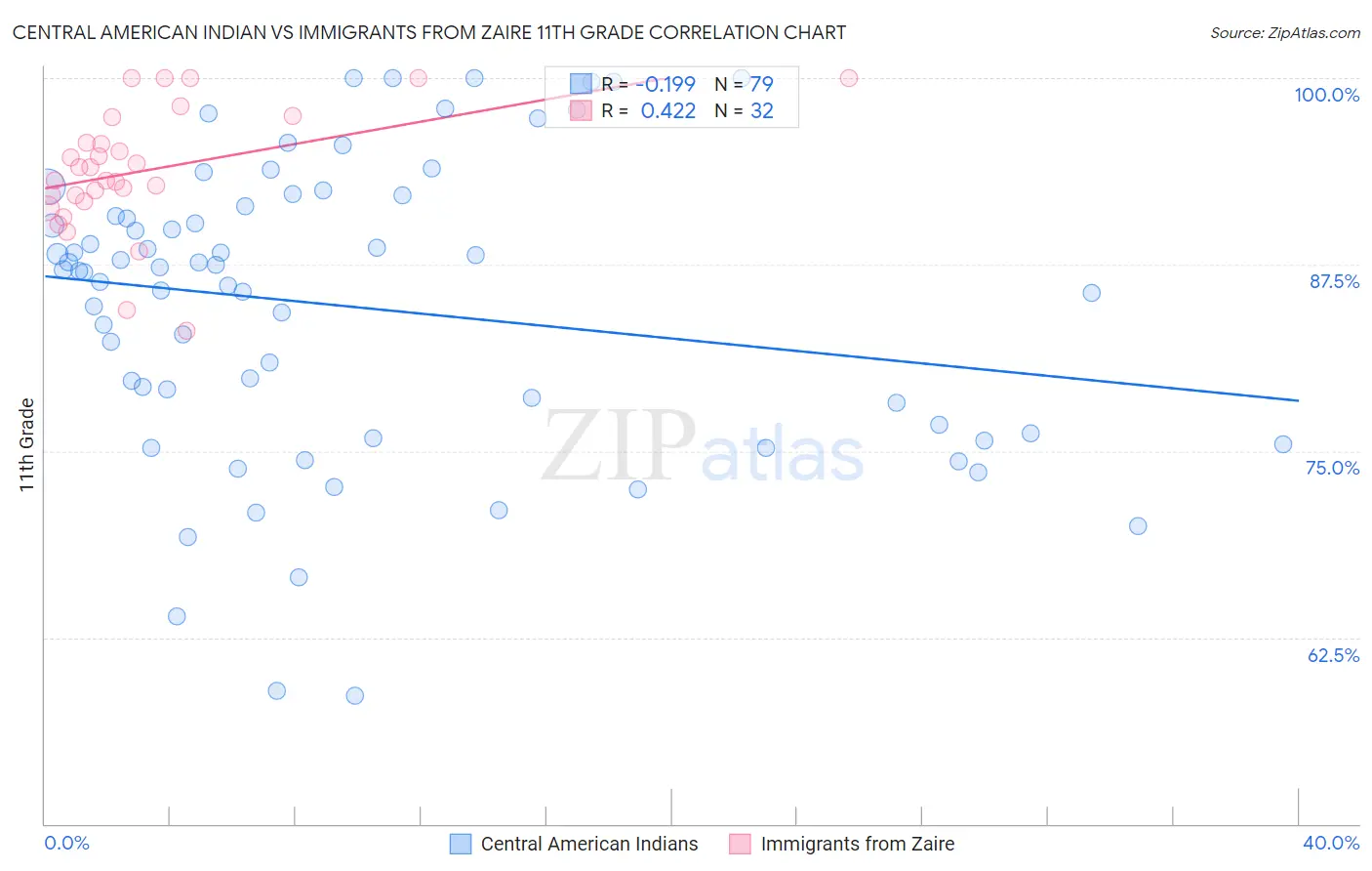 Central American Indian vs Immigrants from Zaire 11th Grade