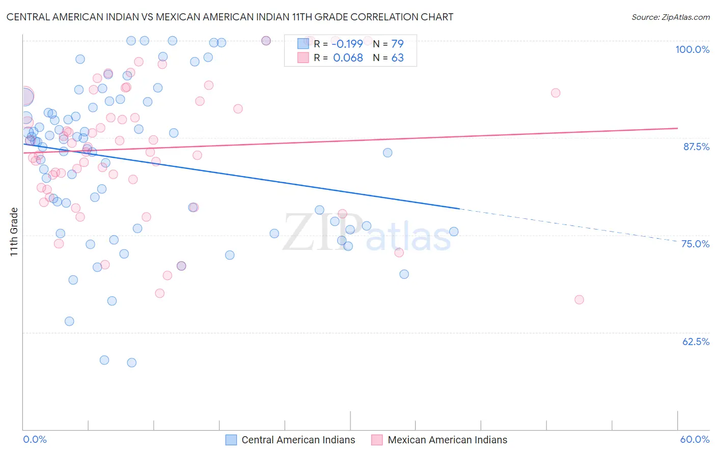 Central American Indian vs Mexican American Indian 11th Grade