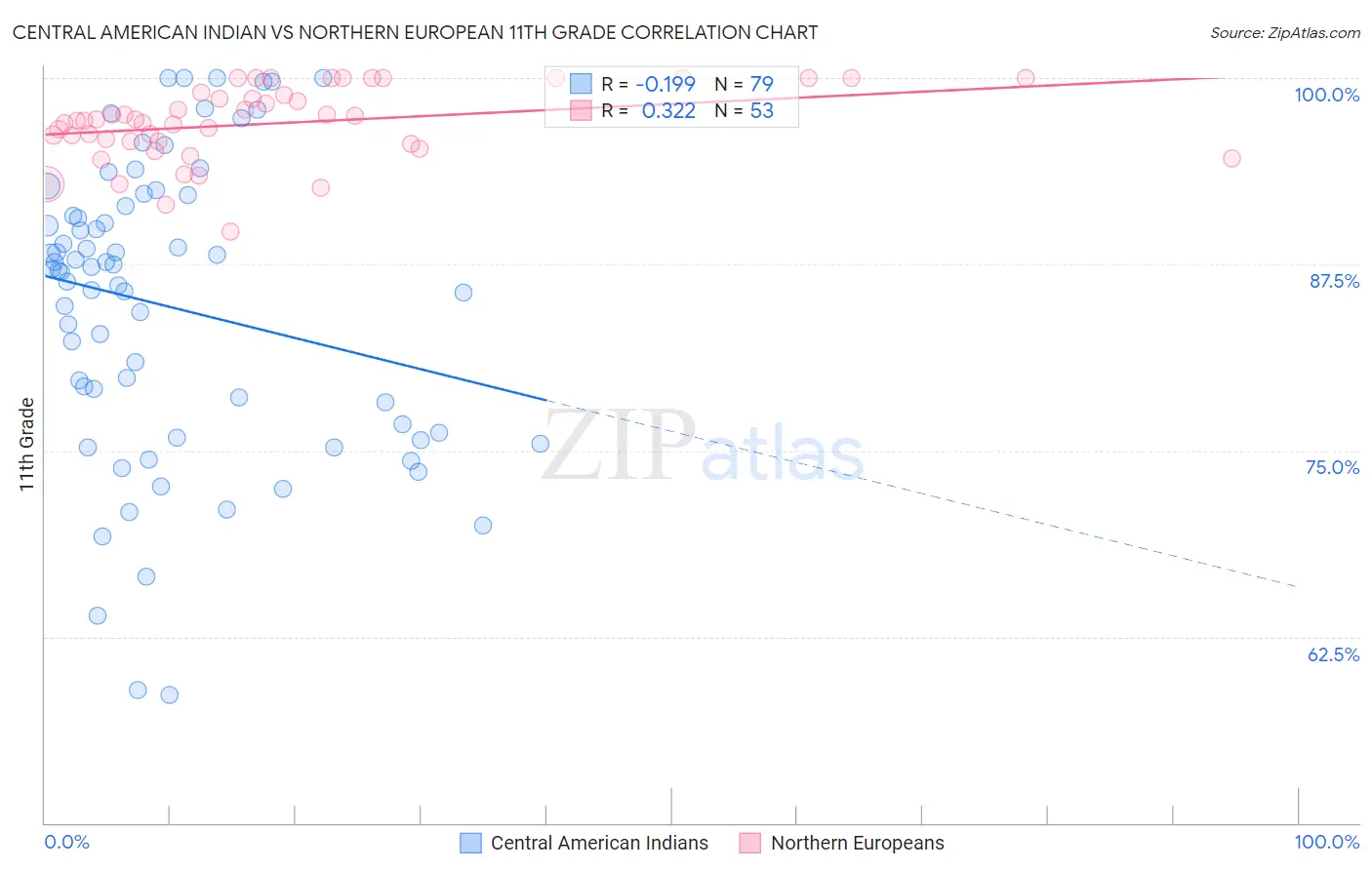 Central American Indian vs Northern European 11th Grade