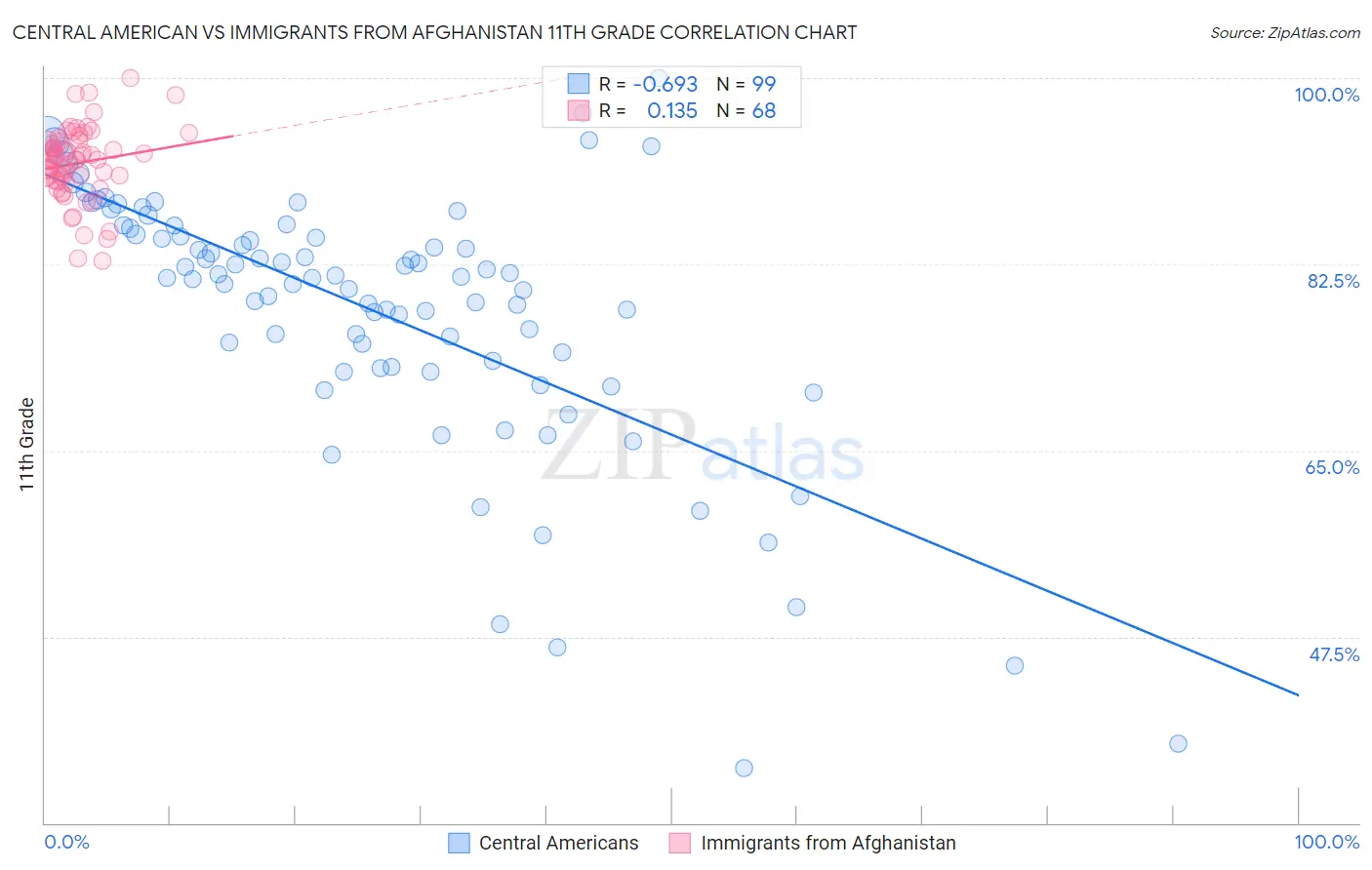 Central American vs Immigrants from Afghanistan 11th Grade