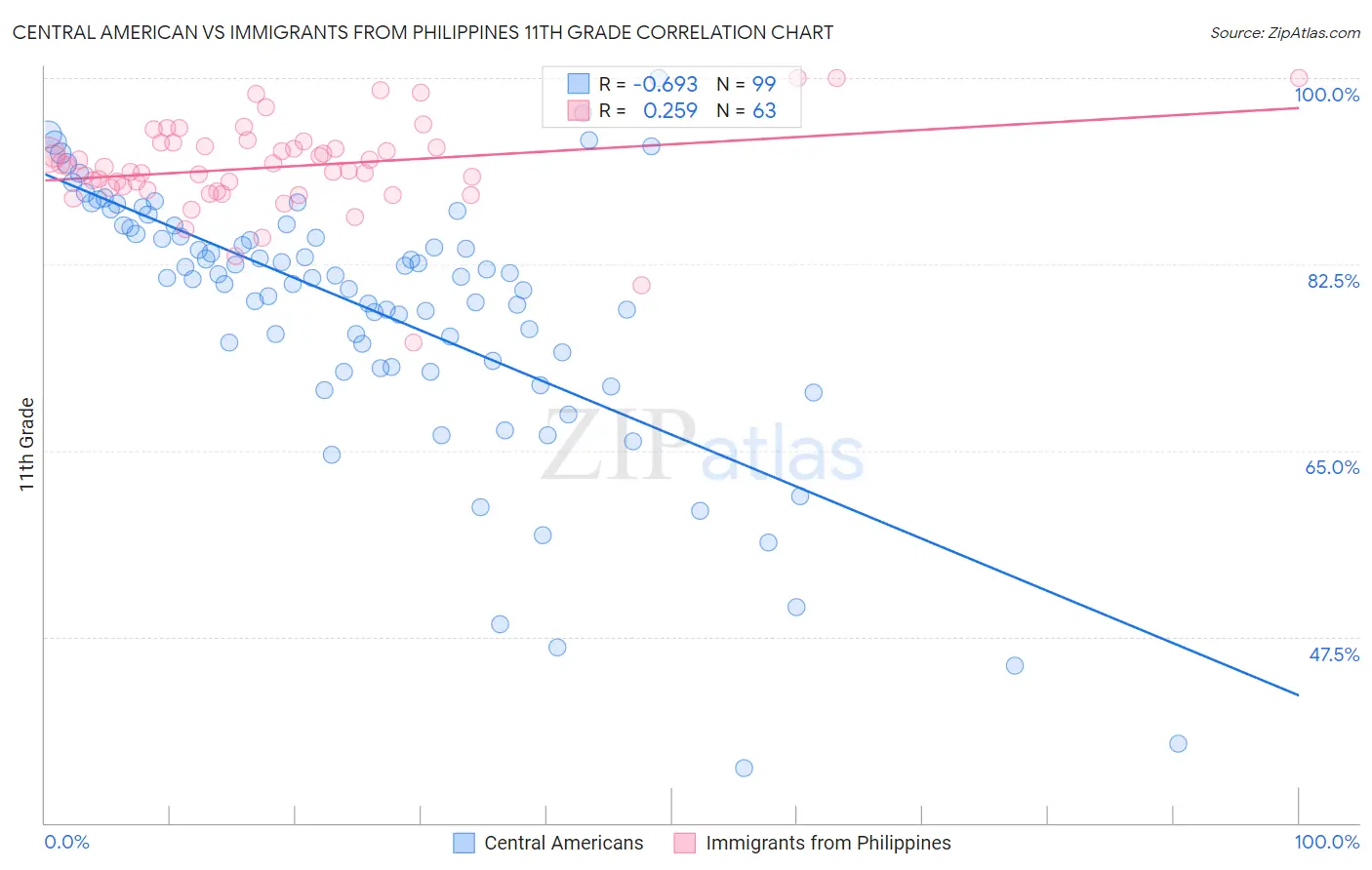 Central American vs Immigrants from Philippines 11th Grade