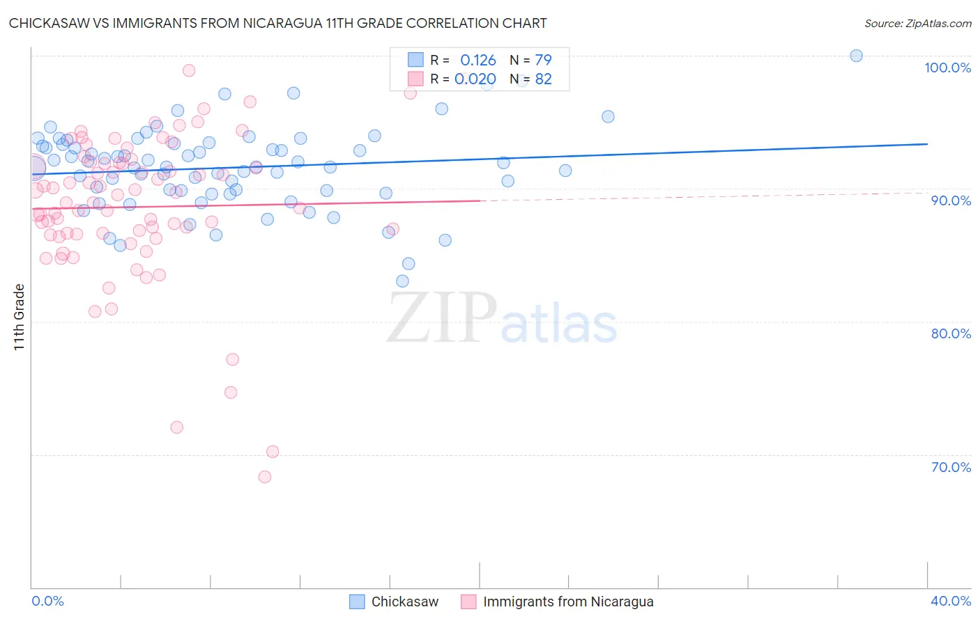 Chickasaw vs Immigrants from Nicaragua 11th Grade