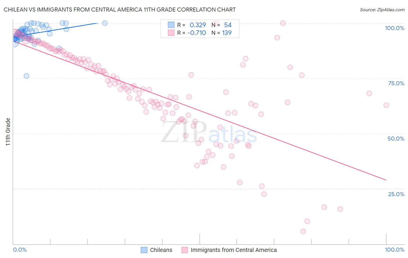 Chilean vs Immigrants from Central America 11th Grade