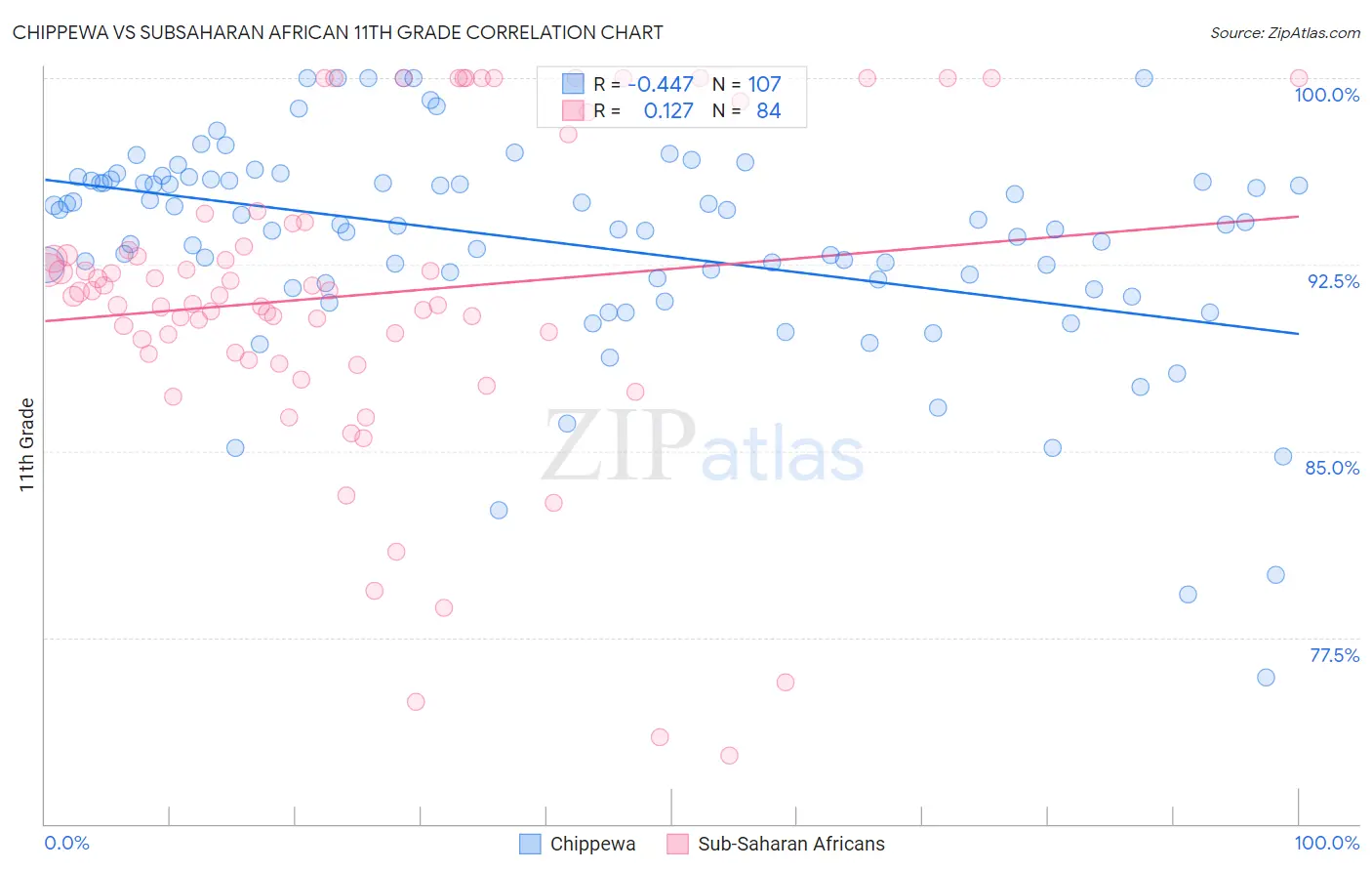 Chippewa vs Subsaharan African 11th Grade