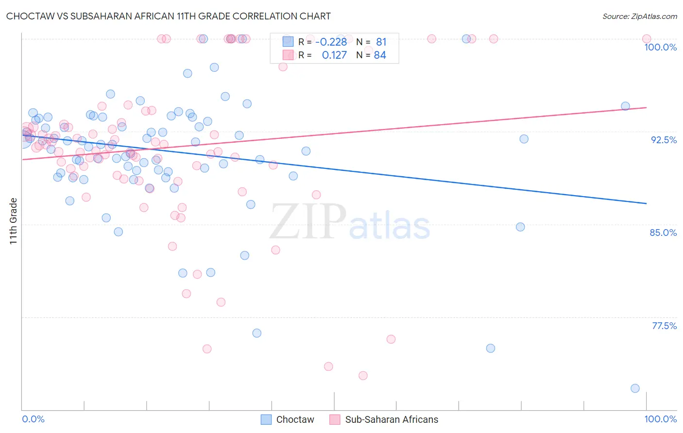 Choctaw vs Subsaharan African 11th Grade