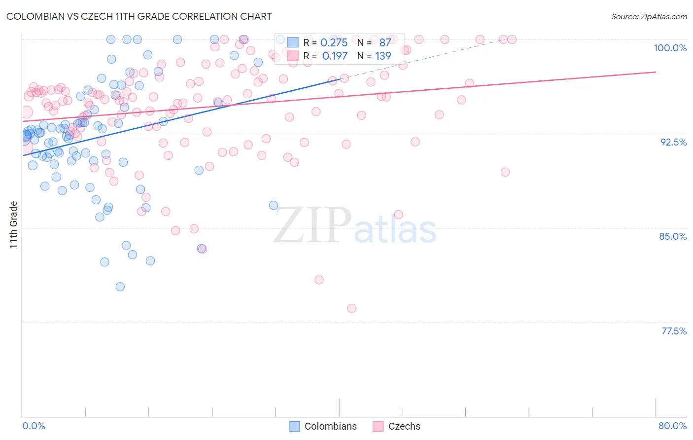 Colombian vs Czech 11th Grade