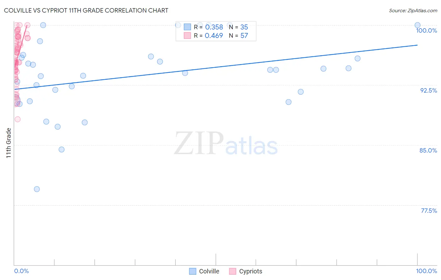 Colville vs Cypriot 11th Grade