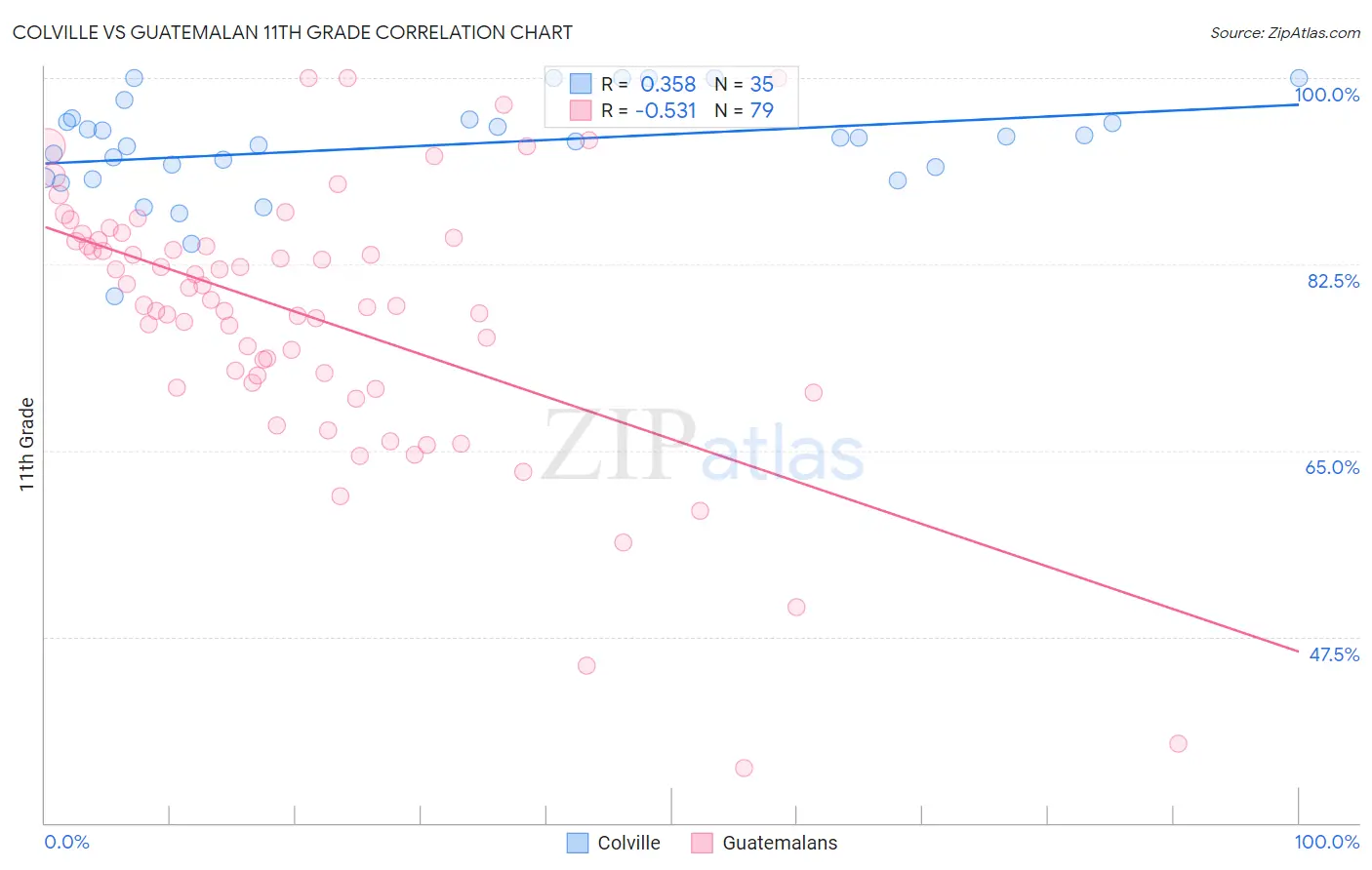 Colville vs Guatemalan 11th Grade