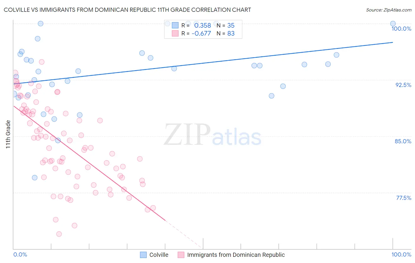 Colville vs Immigrants from Dominican Republic 11th Grade