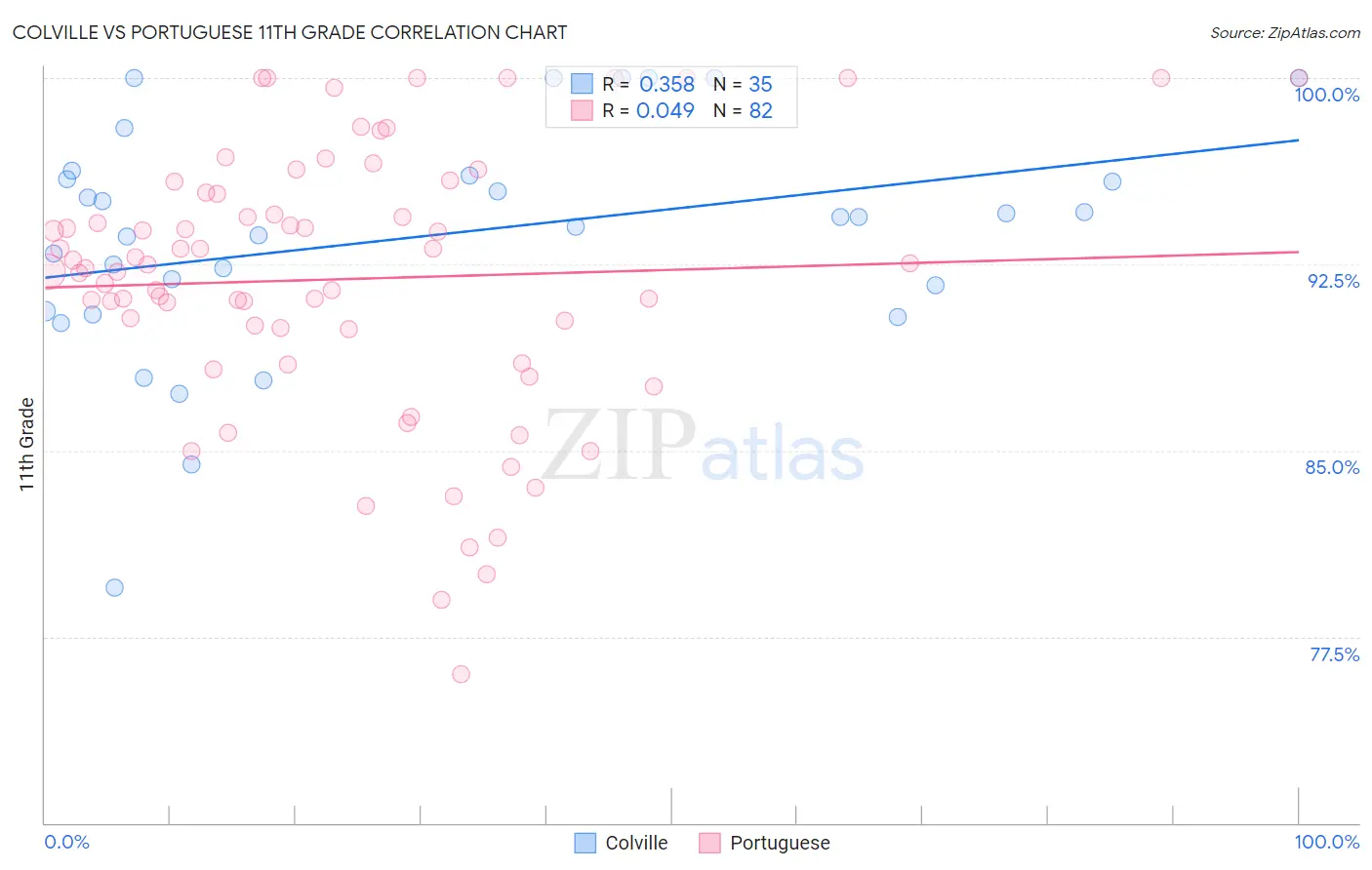 Colville vs Portuguese 11th Grade