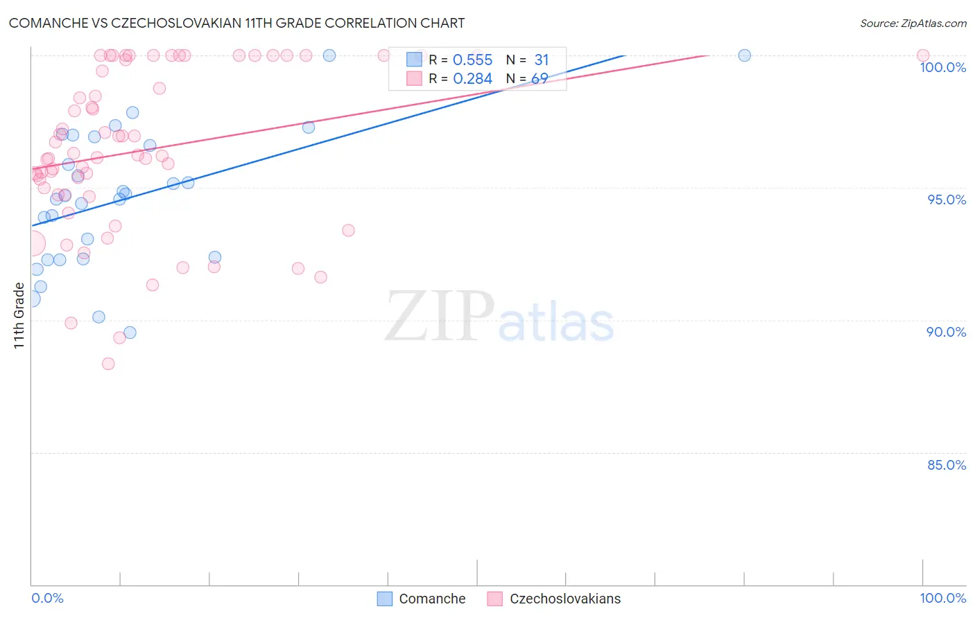 Comanche vs Czechoslovakian 11th Grade
