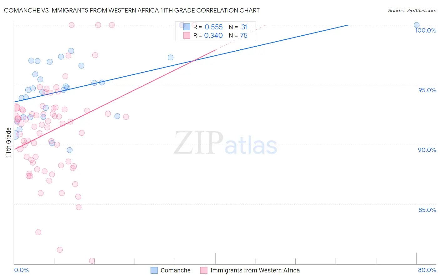 Comanche vs Immigrants from Western Africa 11th Grade