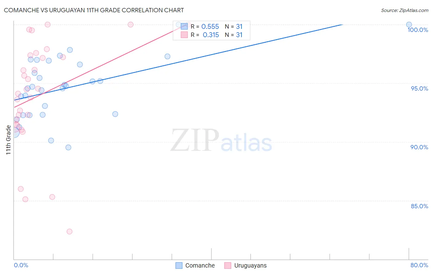 Comanche vs Uruguayan 11th Grade