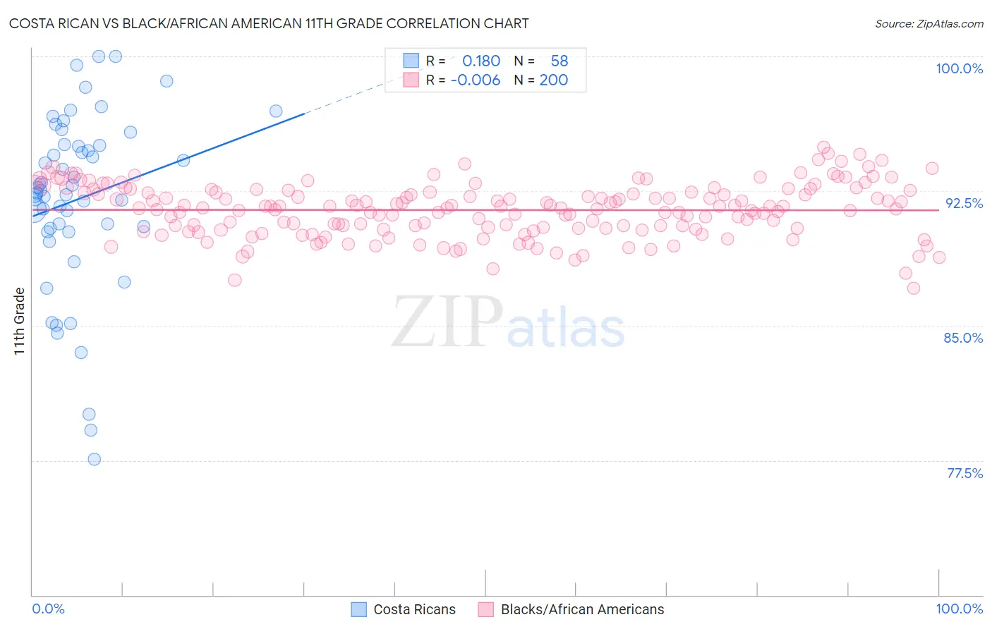 Costa Rican vs Black/African American 11th Grade