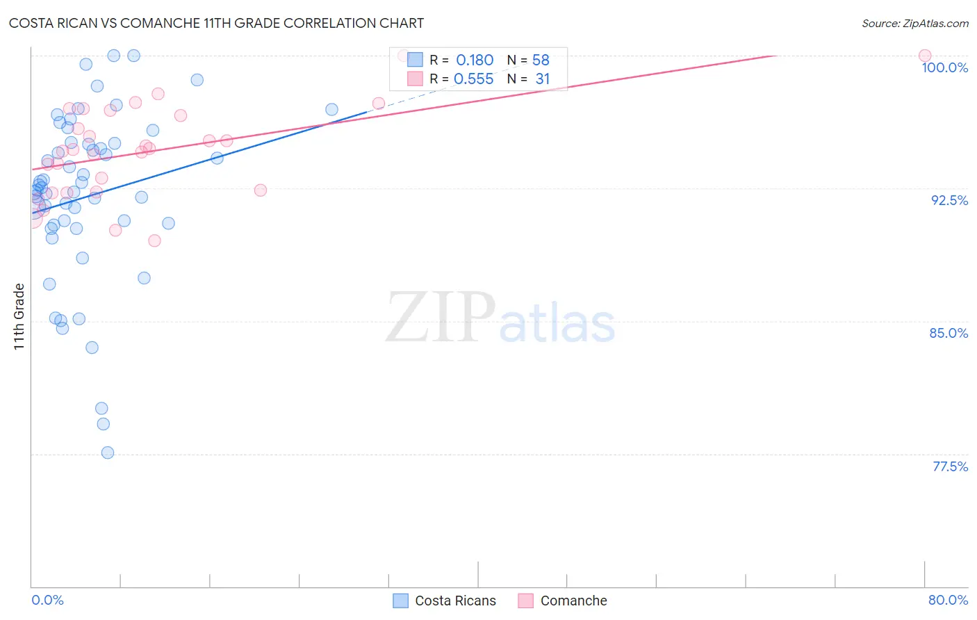 Costa Rican vs Comanche 11th Grade