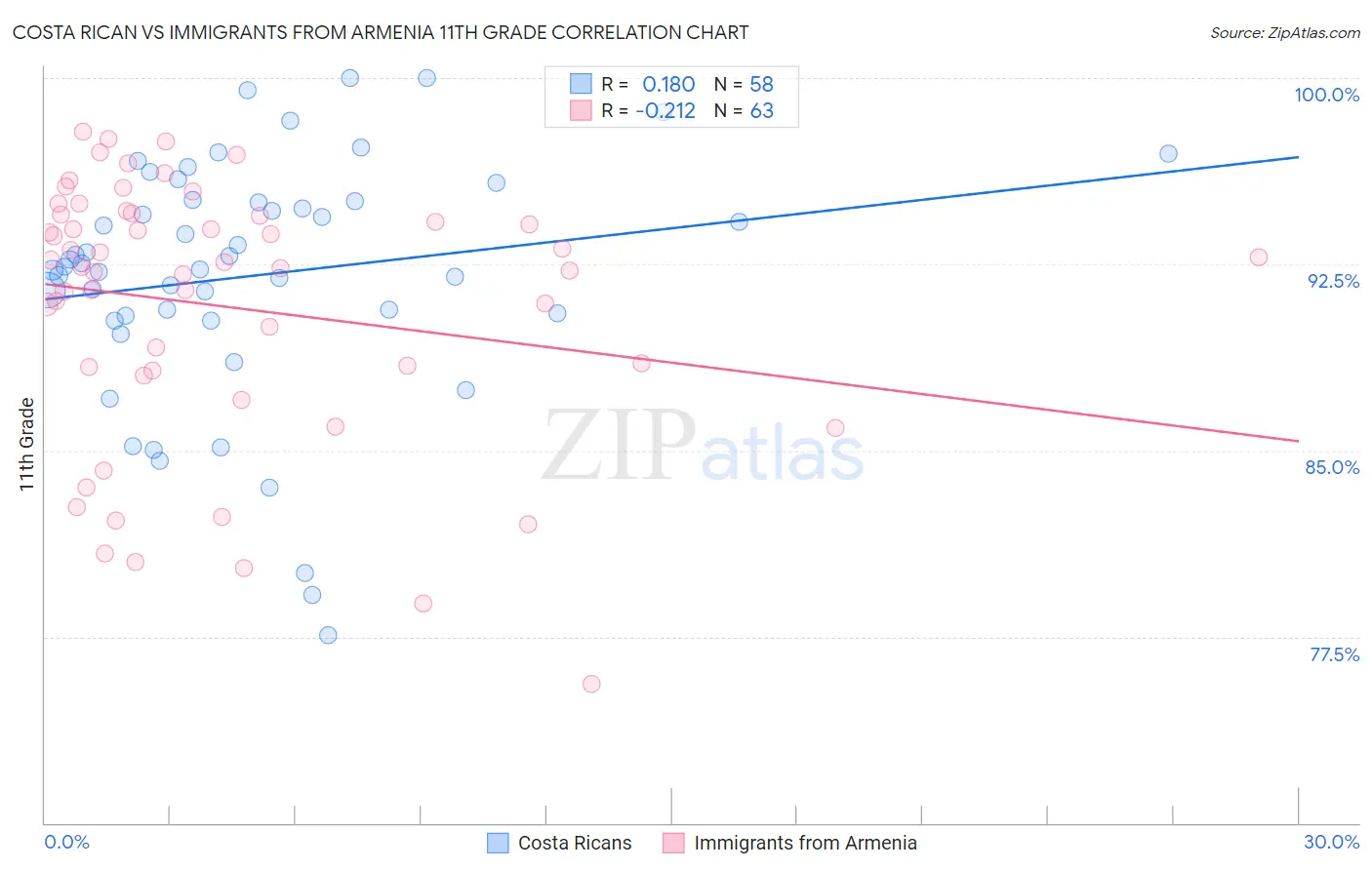 Costa Rican vs Immigrants from Armenia 11th Grade