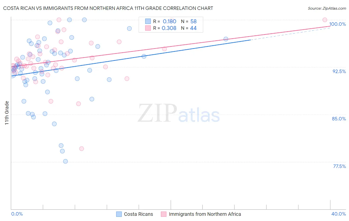 Costa Rican vs Immigrants from Northern Africa 11th Grade