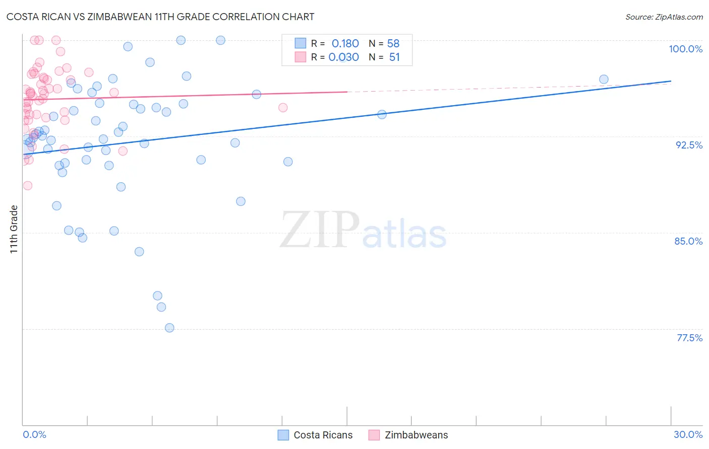 Costa Rican vs Zimbabwean 11th Grade