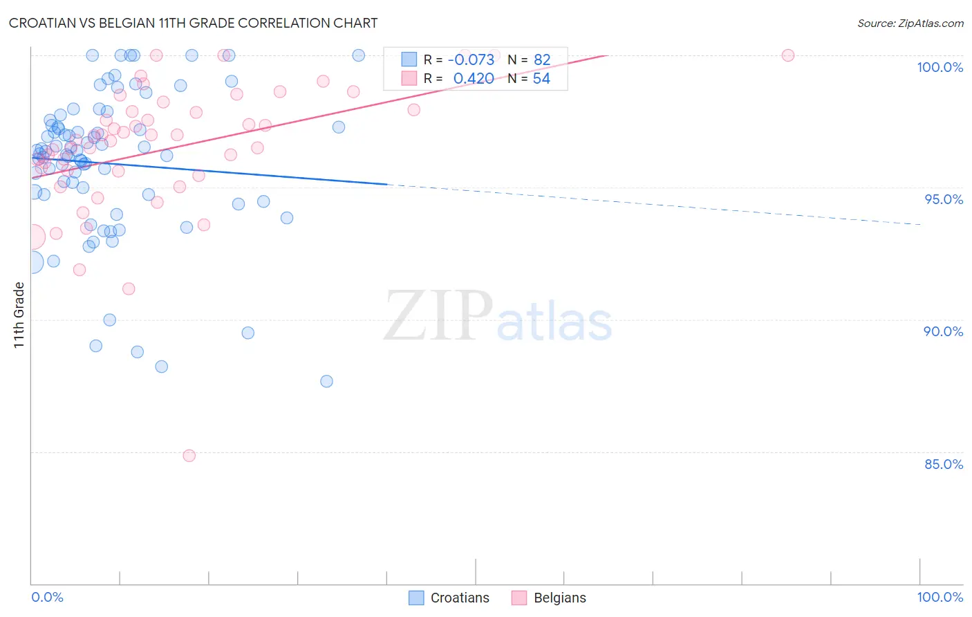 Croatian vs Belgian 11th Grade