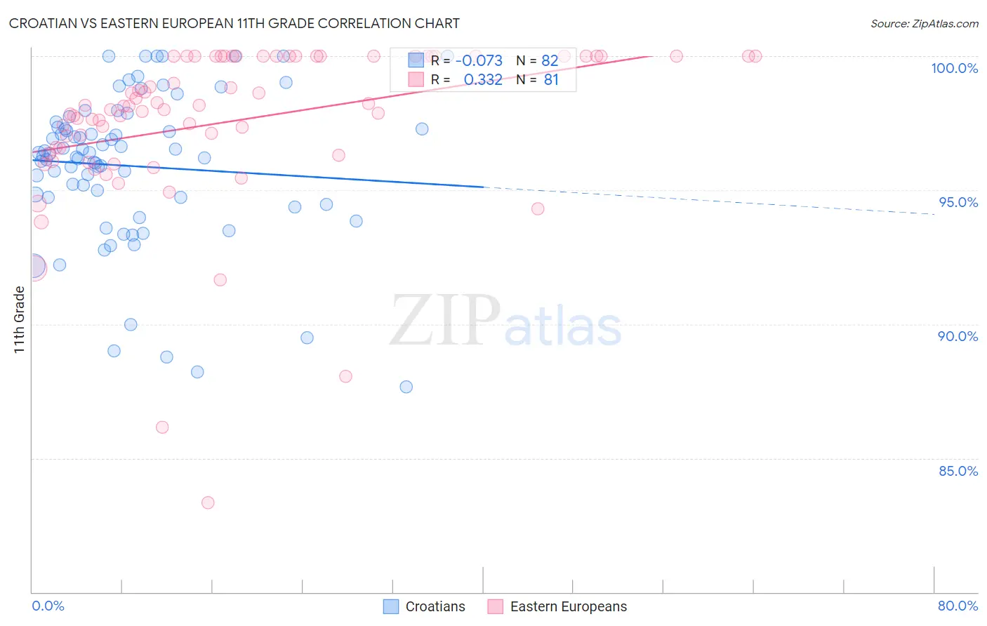 Croatian vs Eastern European 11th Grade