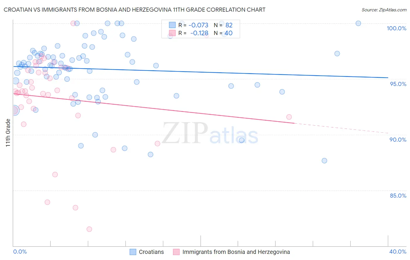 Croatian vs Immigrants from Bosnia and Herzegovina 11th Grade