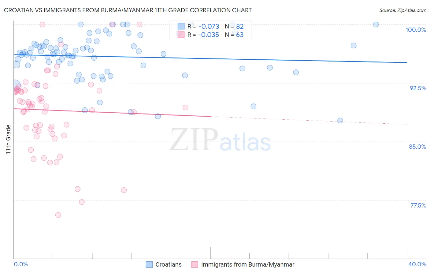 Croatian vs Immigrants from Burma/Myanmar 11th Grade