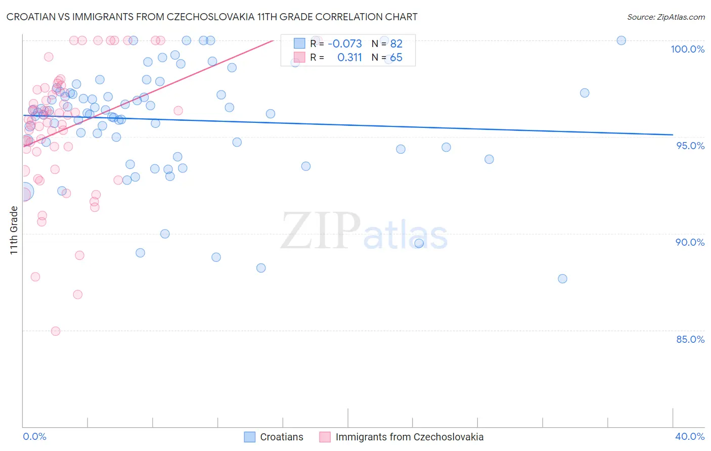 Croatian vs Immigrants from Czechoslovakia 11th Grade