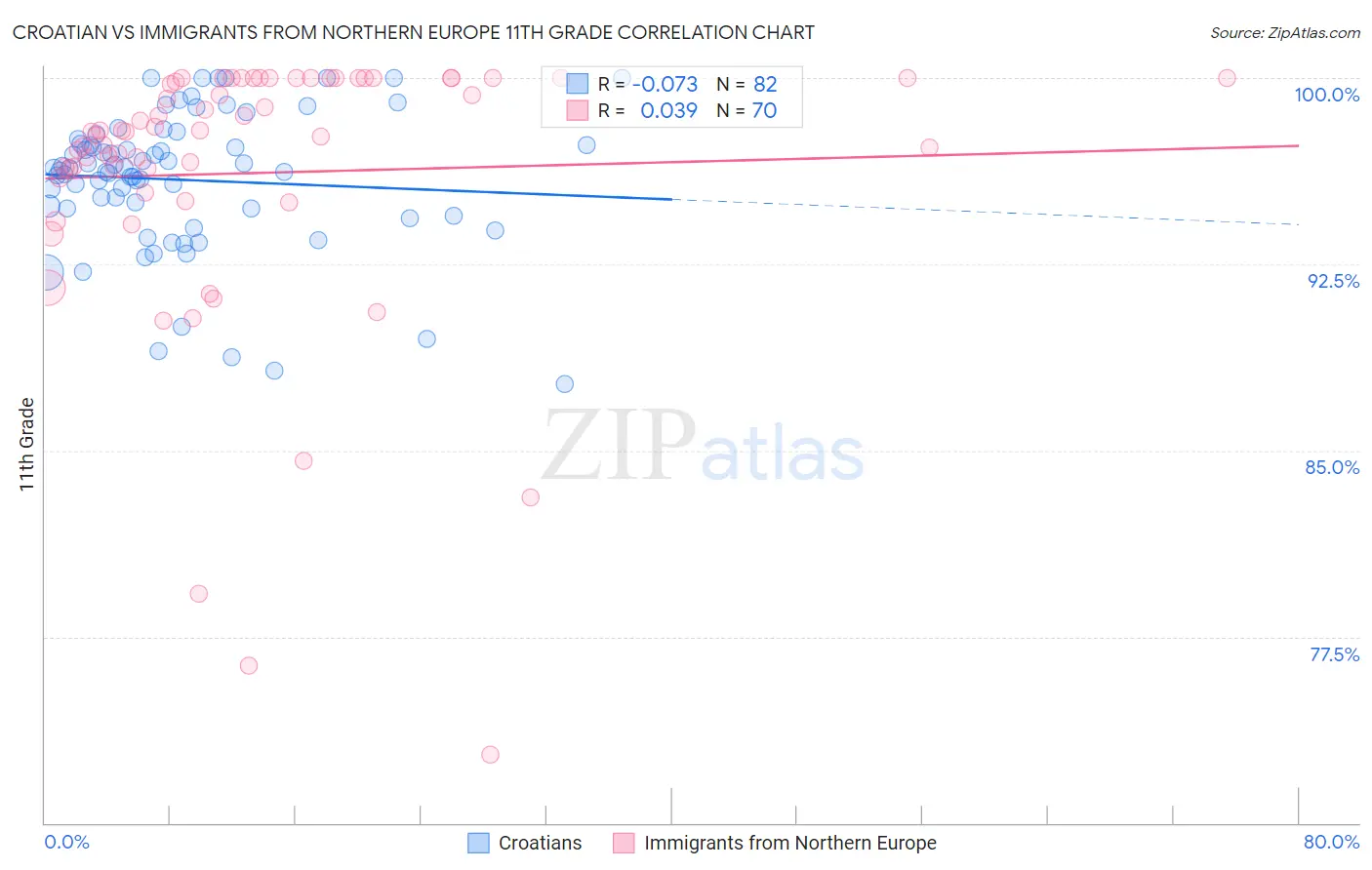 Croatian vs Immigrants from Northern Europe 11th Grade