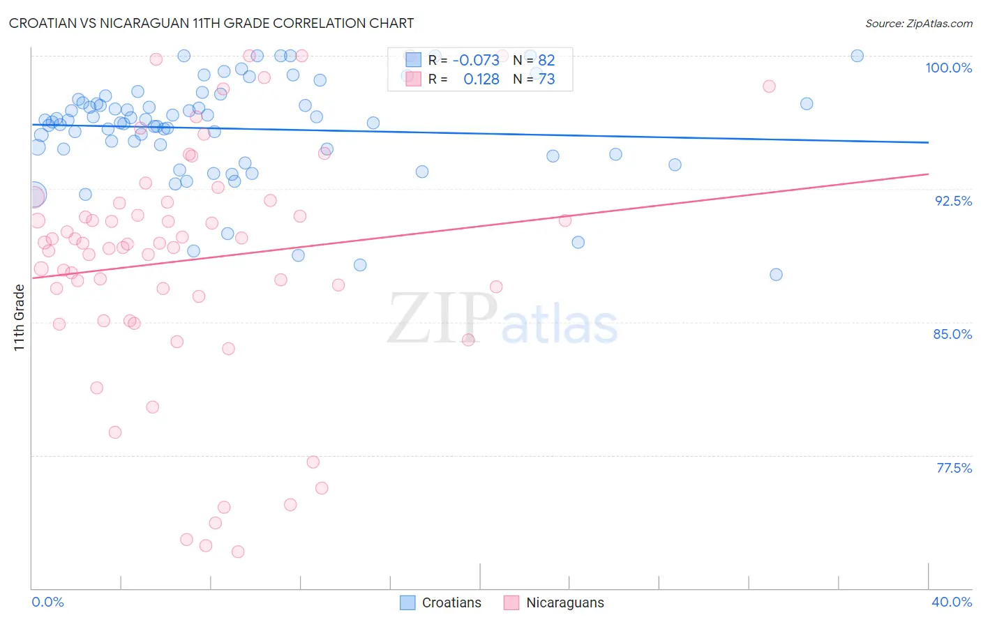 Croatian vs Nicaraguan 11th Grade
