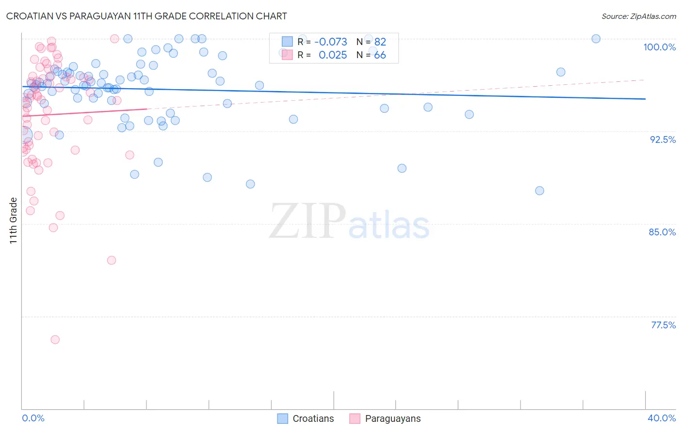 Croatian vs Paraguayan 11th Grade