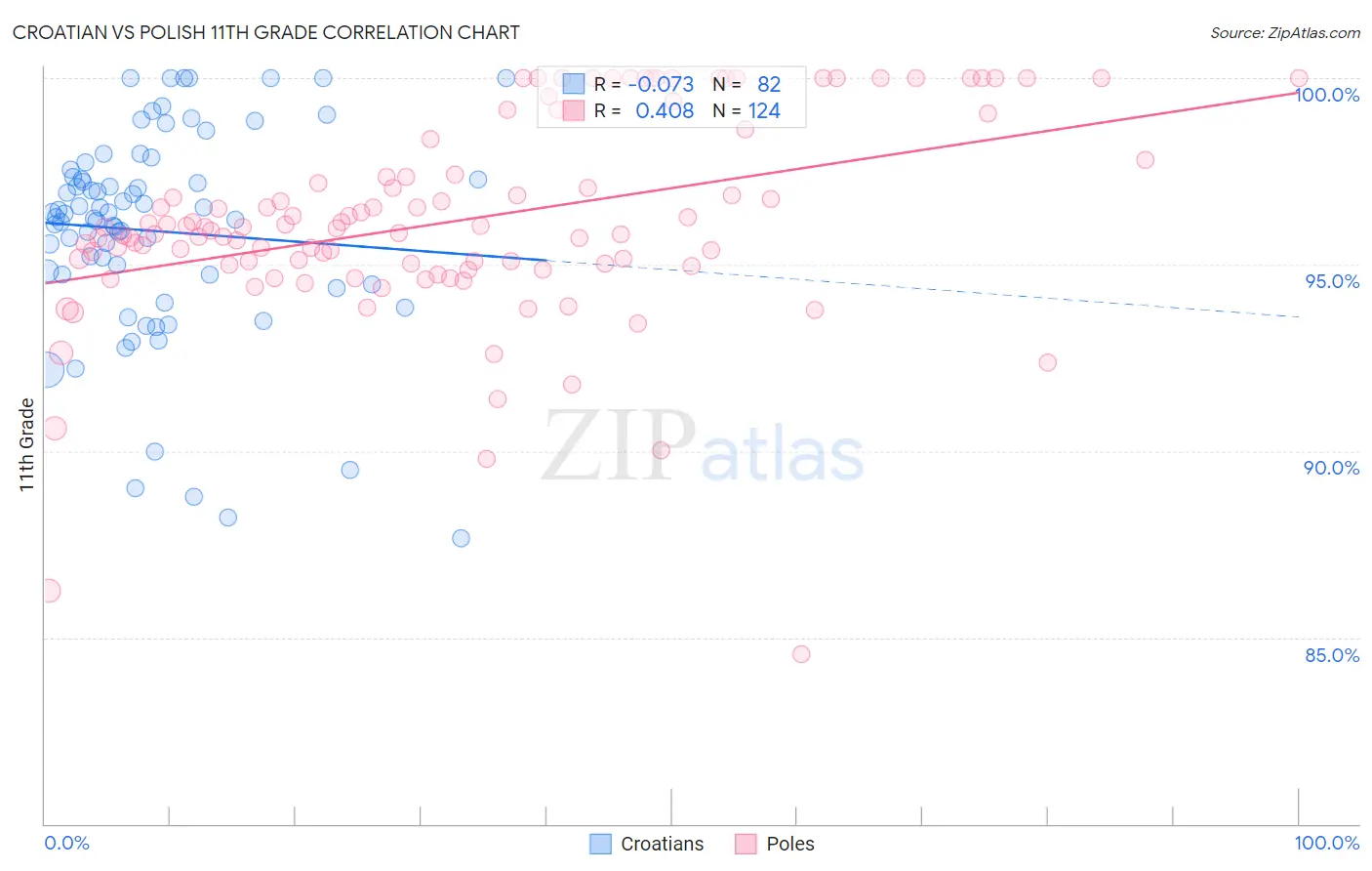 Croatian vs Polish 11th Grade