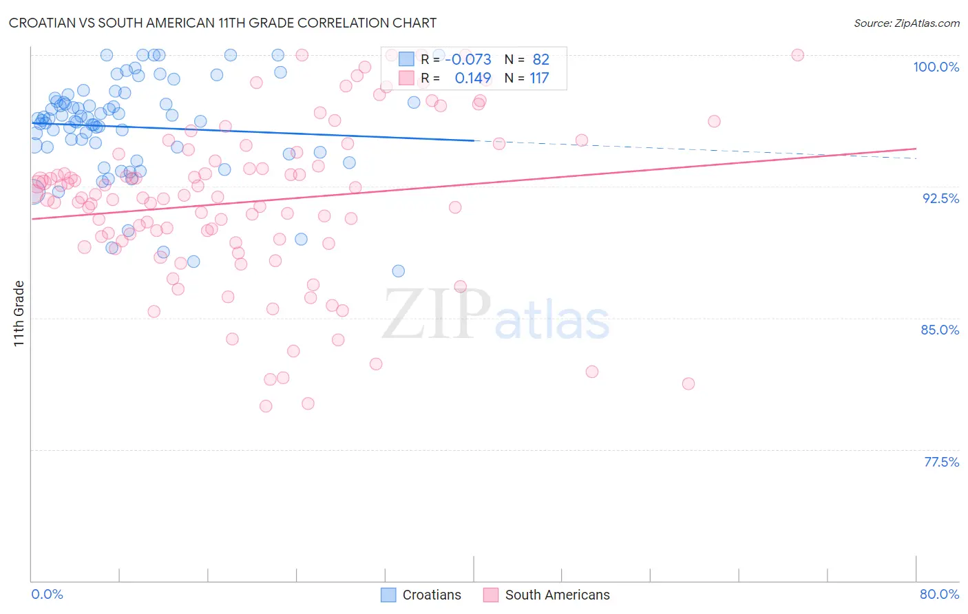 Croatian vs South American 11th Grade