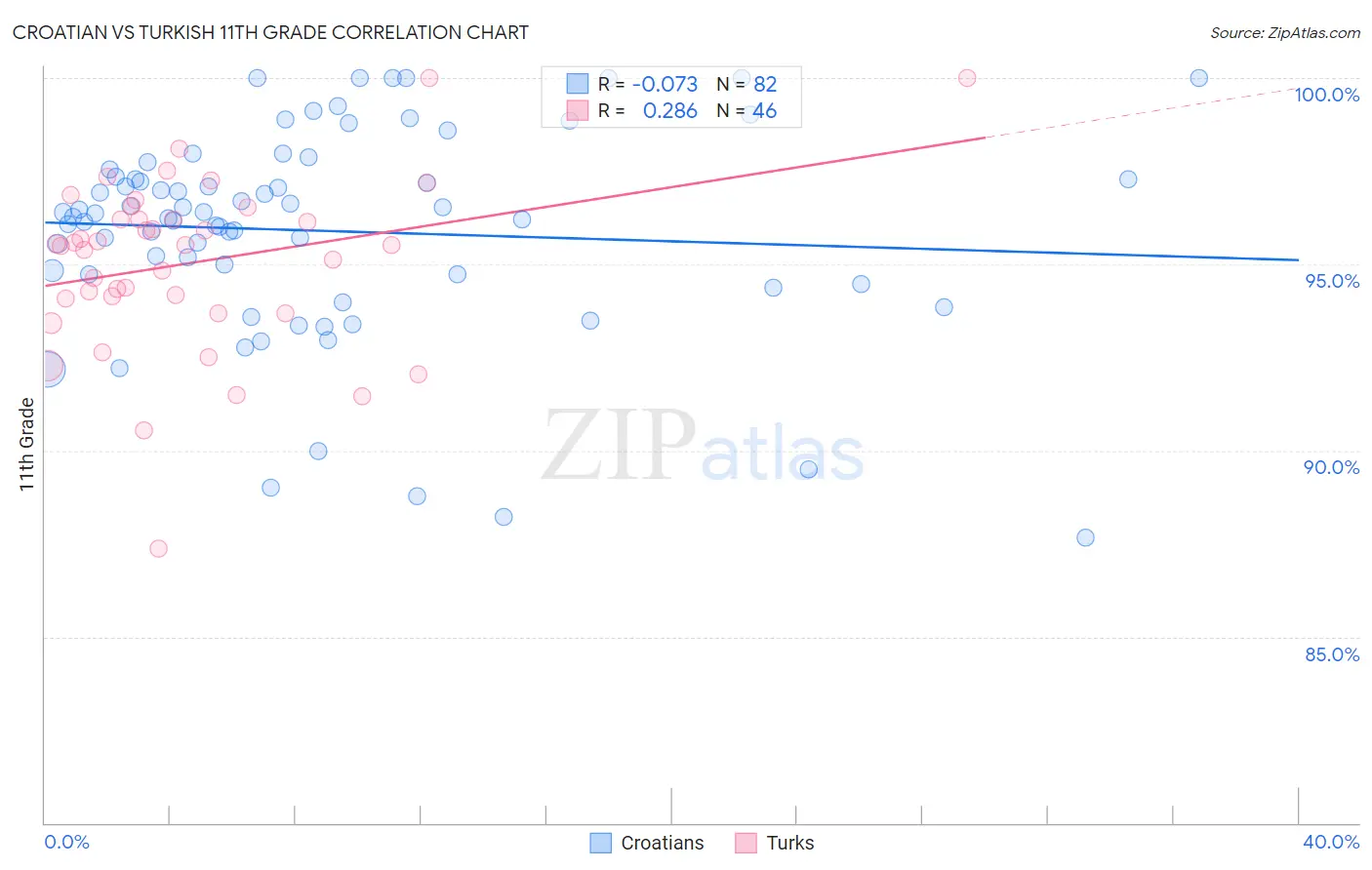 Croatian vs Turkish 11th Grade