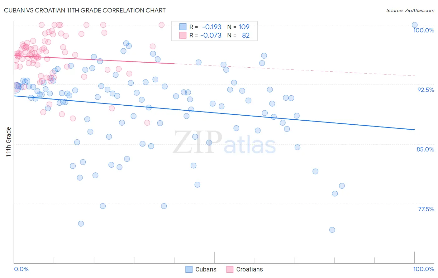 Cuban vs Croatian 11th Grade