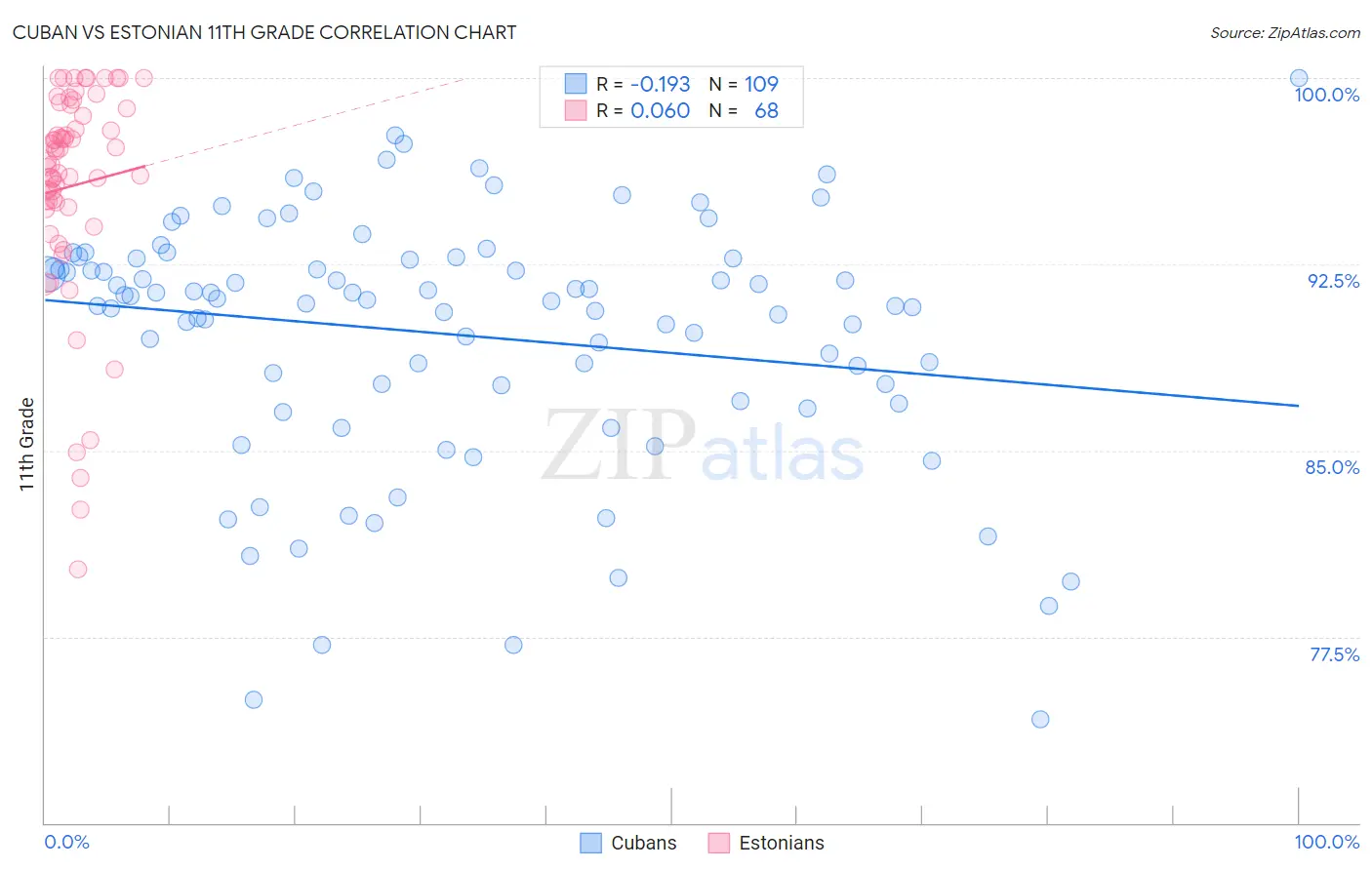 Cuban vs Estonian 11th Grade