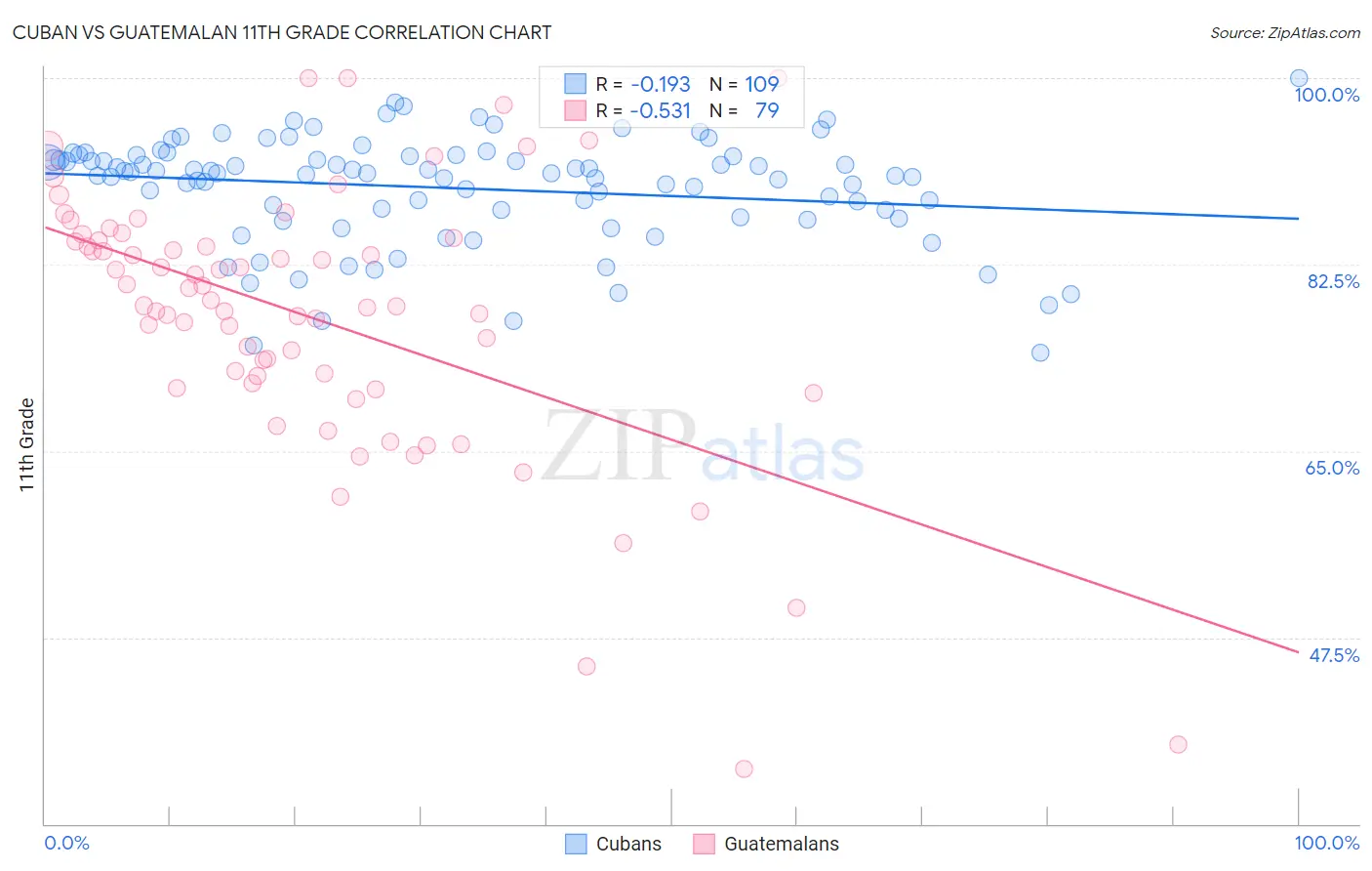 Cuban vs Guatemalan 11th Grade