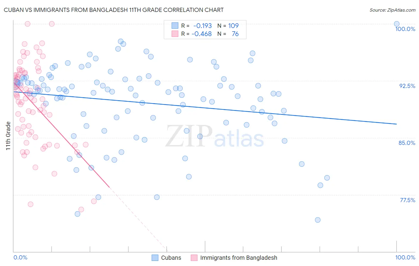 Cuban vs Immigrants from Bangladesh 11th Grade