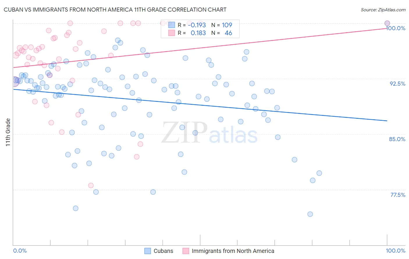 Cuban vs Immigrants from North America 11th Grade