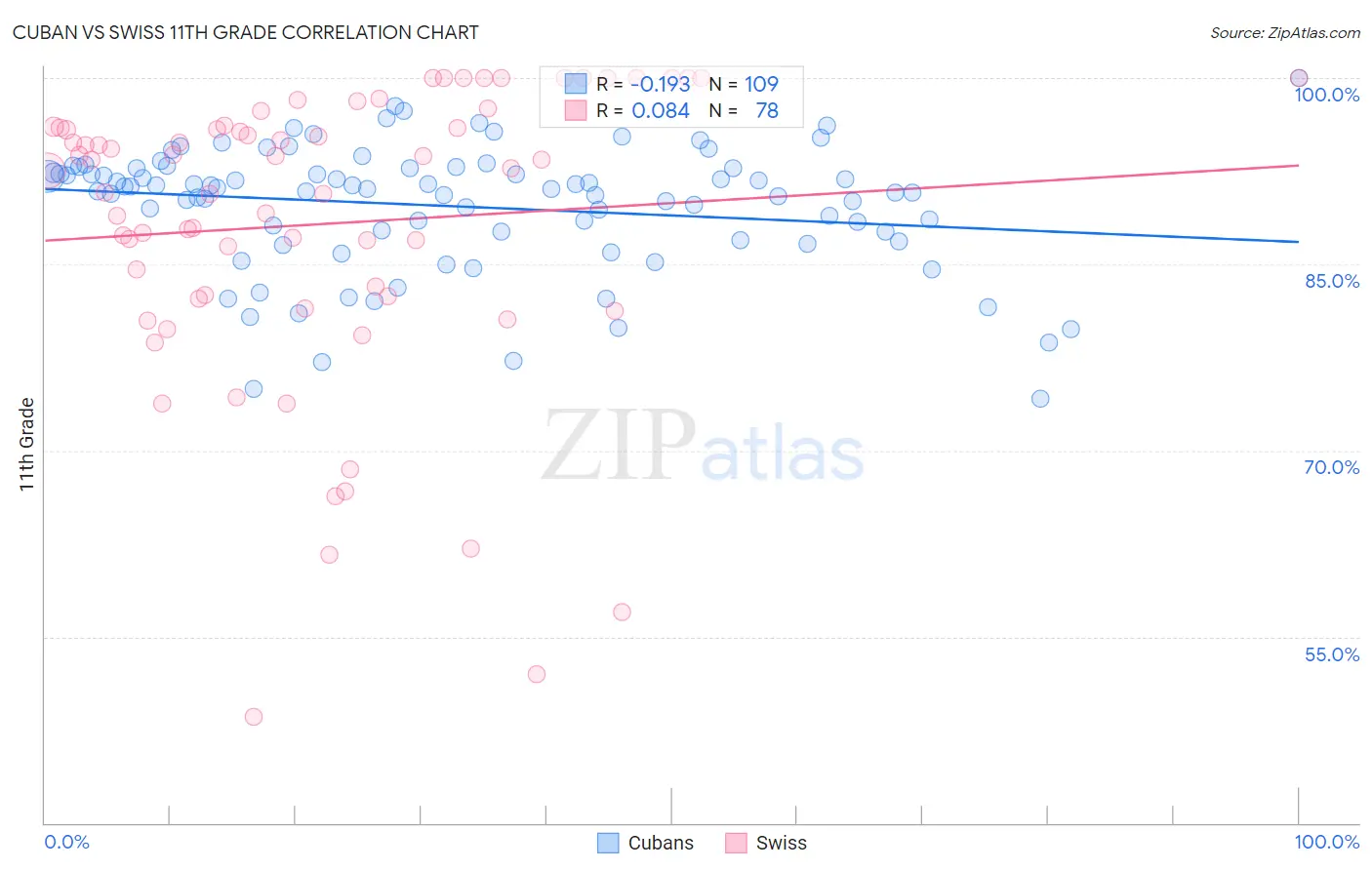 Cuban vs Swiss 11th Grade