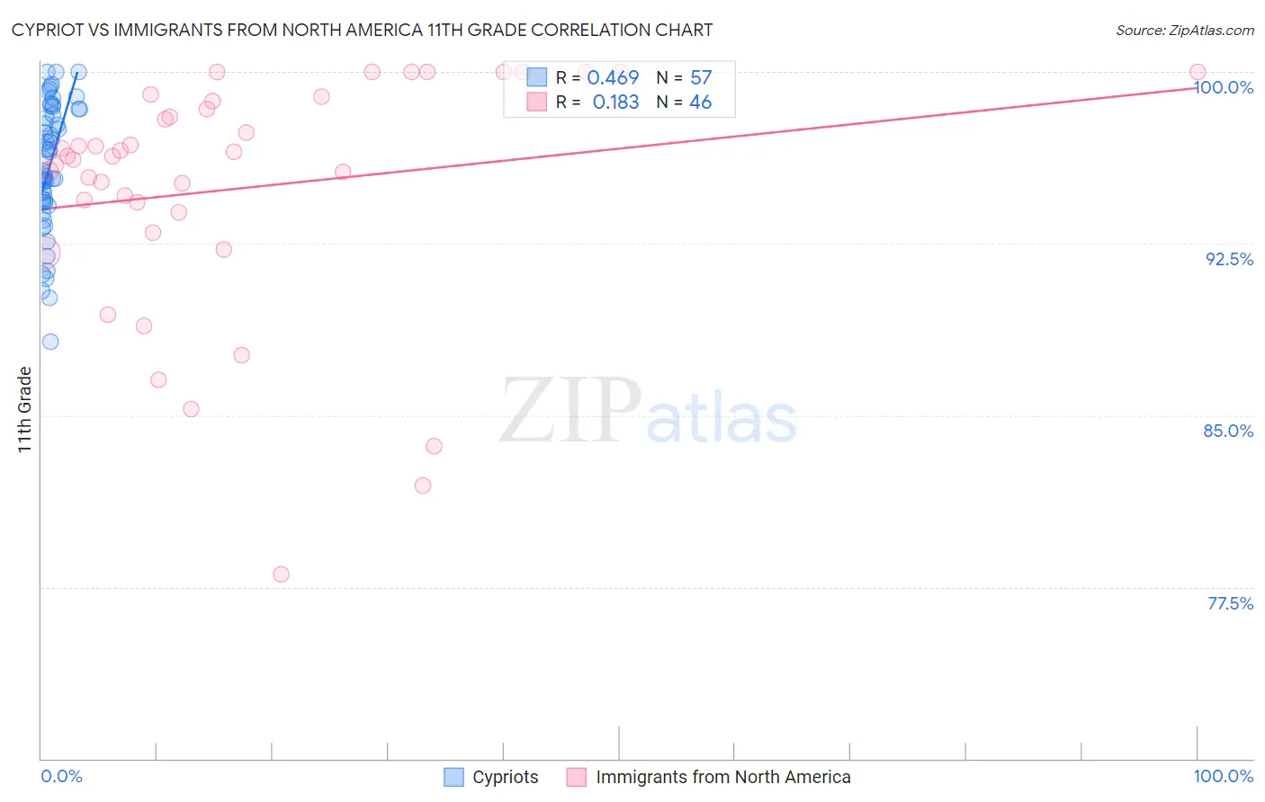 Cypriot vs Immigrants from North America 11th Grade