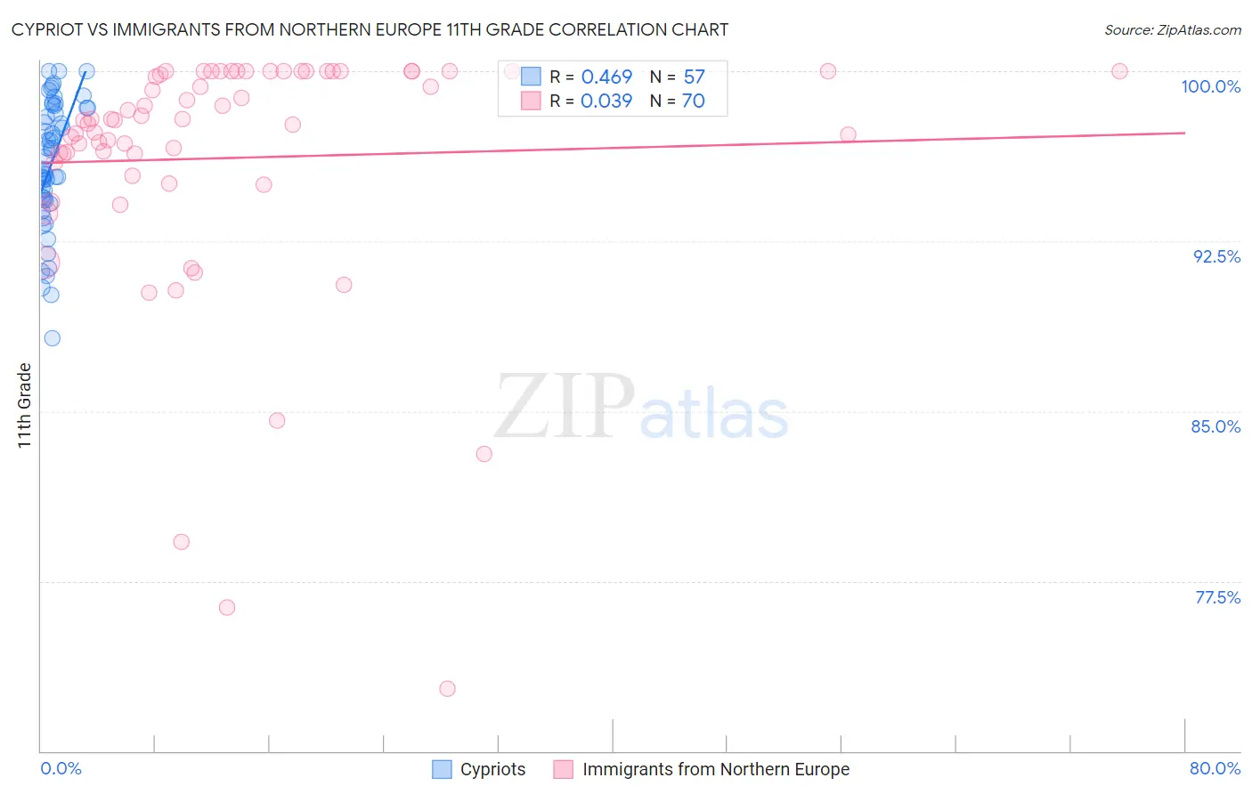 Cypriot vs Immigrants from Northern Europe 11th Grade