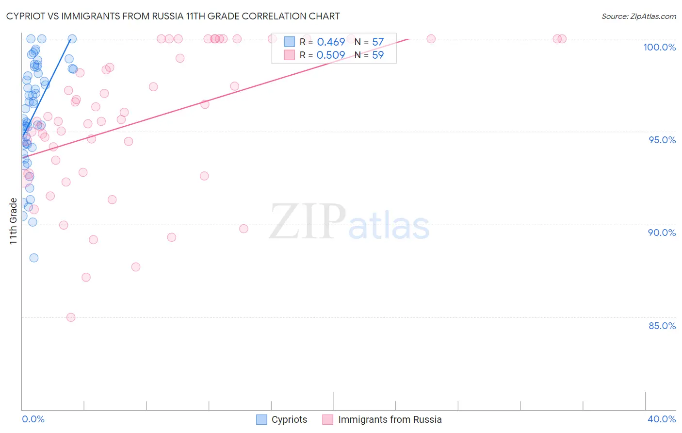 Cypriot vs Immigrants from Russia 11th Grade