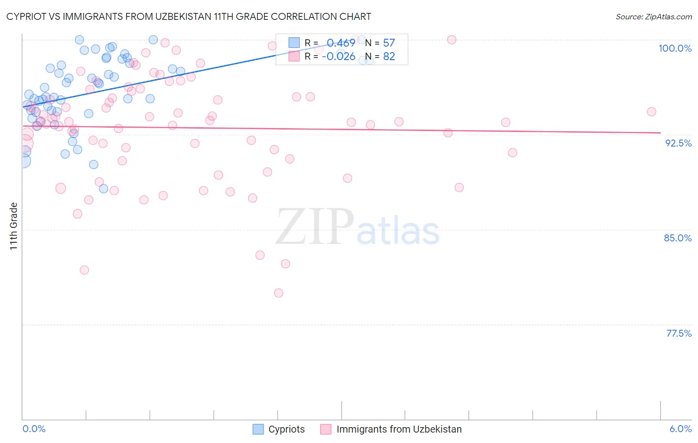 Cypriot vs Immigrants from Uzbekistan 11th Grade