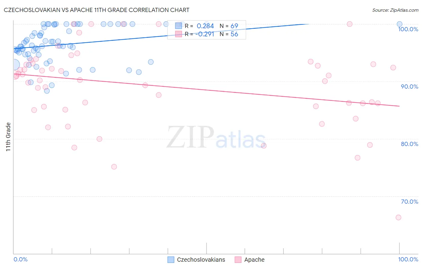 Czechoslovakian vs Apache 11th Grade