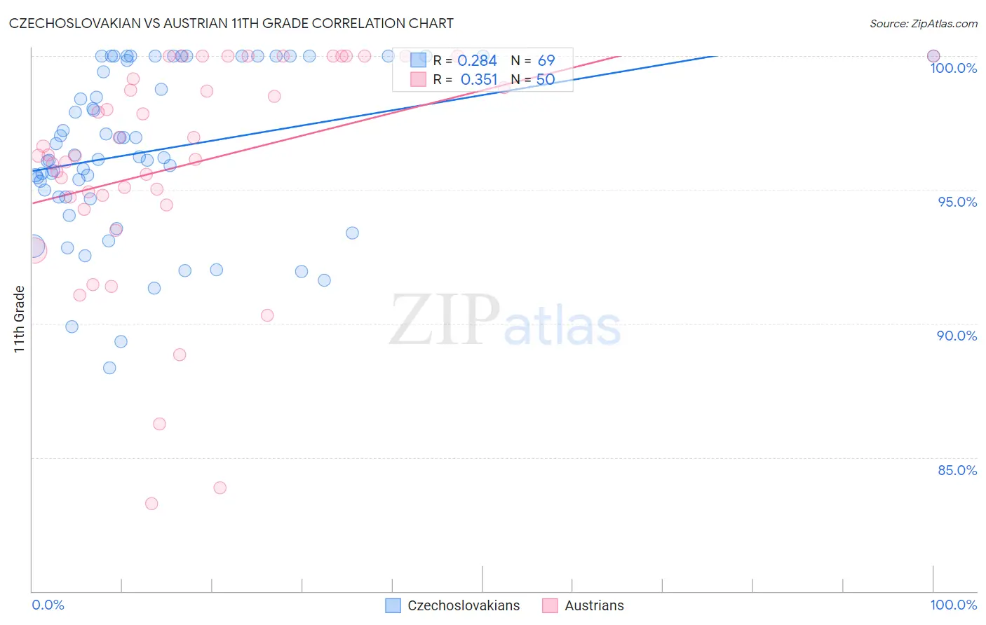 Czechoslovakian vs Austrian 11th Grade
