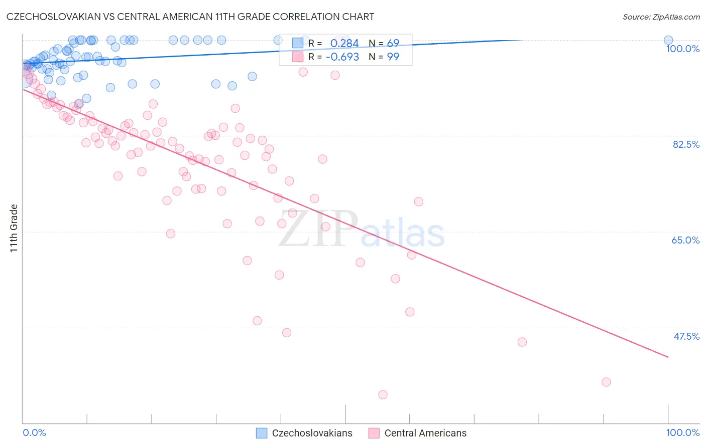 Czechoslovakian vs Central American 11th Grade