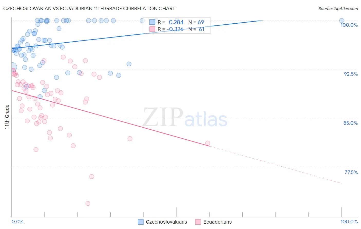 Czechoslovakian vs Ecuadorian 11th Grade