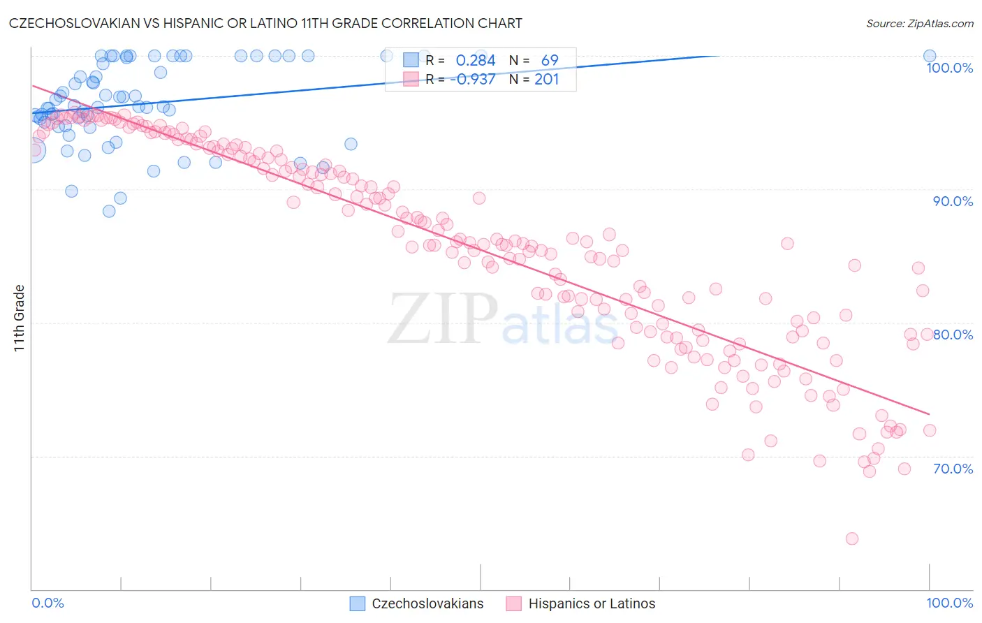 Czechoslovakian vs Hispanic or Latino 11th Grade