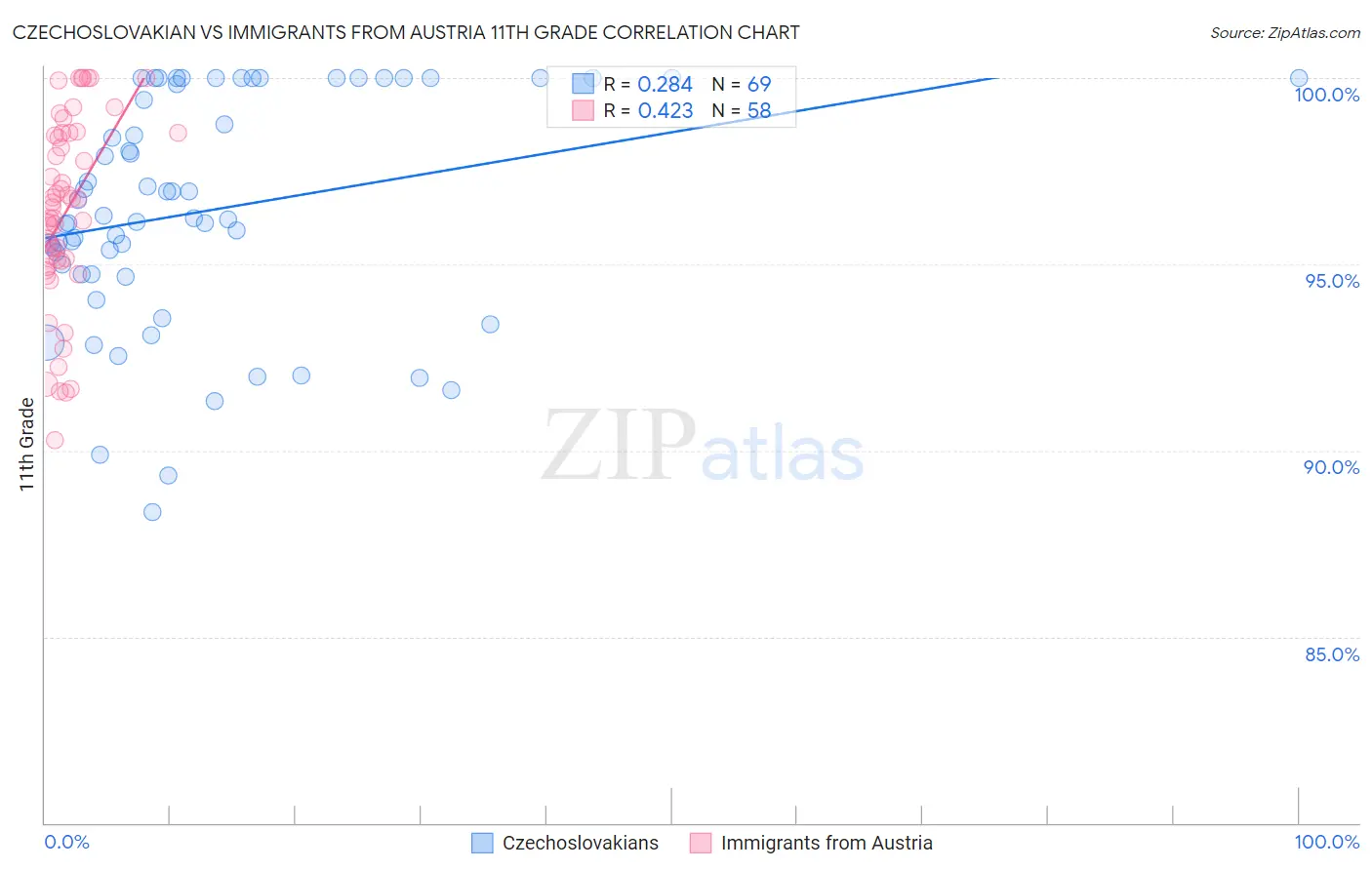 Czechoslovakian vs Immigrants from Austria 11th Grade