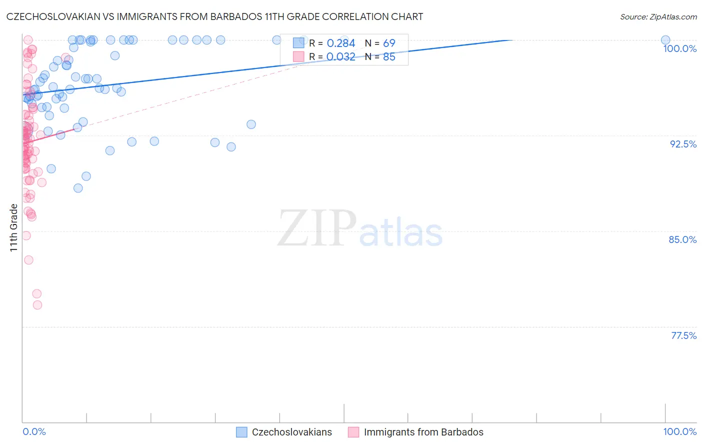 Czechoslovakian vs Immigrants from Barbados 11th Grade